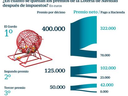 ¿En cuánto se quedan los premios de la Lotería de Navidad tras impuestos?