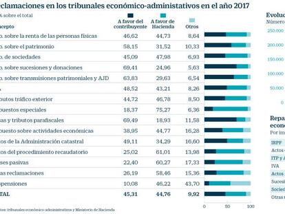 El contribuyente gana el 70% de recursos contra el impuesto de Sucesiones