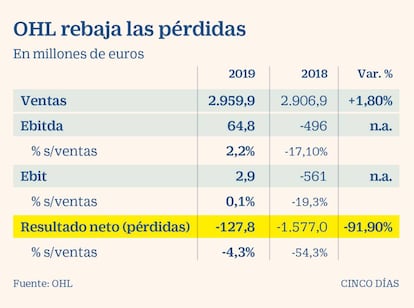 Resultados de OHL en 2019