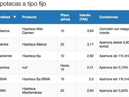 Estas son las principales comisiones que tienen las hipotecas