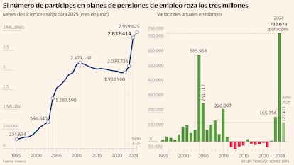 Partícipes en planes de pensiones de empleo