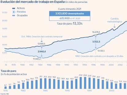 España creó 840.700 empleos en 2021, la mayor ganancia desde la regularización de inmigrantes en 2005