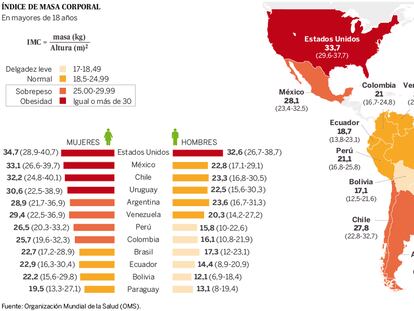 La obesidad en América