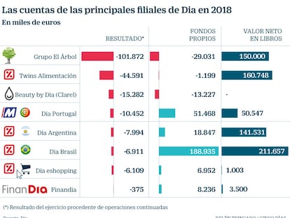 Las ocho mayores filiales de Dia registran pérdidas por casi 200 millones