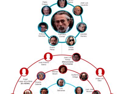 Imputados en el ‘caso Gürtel’