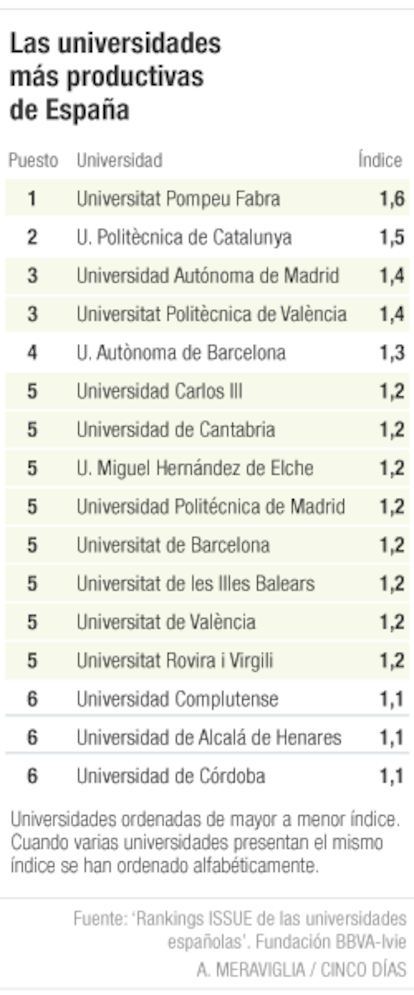 Las universidades más productivas de España