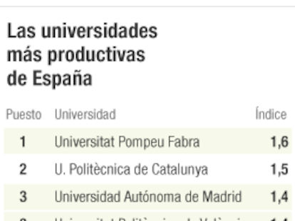 Las universidades catalanas son las más productivas de España