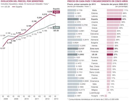 Fuente: Eurostat.