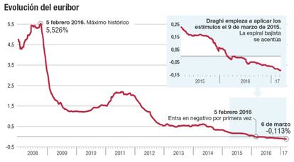 Evolución del euribor