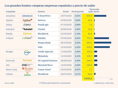 Grandes fondos compran empresas españolas a precio de saldo