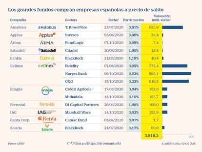 Los ‘hedge funds’ invierten 4.000 millones en las grandes empresas españolas
