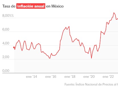 La inflación en México continúa su aceleración en marzo y llega a 3,80%