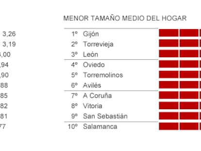 Ceuta, la ciudad con mayor tamaño medio del hogar