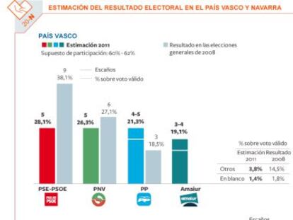 El final de ETA fractura el voto vasco