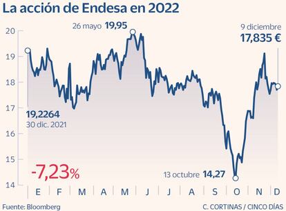 La acción de Endesa en 2022