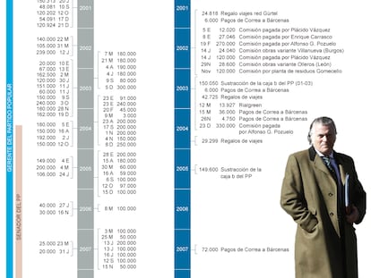 Ingresos de Bárcenas en Suiza