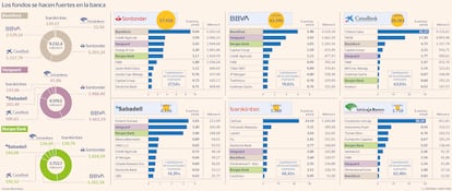 Los fondos se hacen fuertes en la banca
