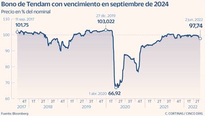 Bono de Tendam con vencimiento en septiembre de 2024