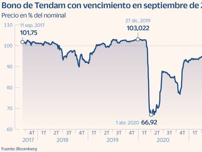 Tendam prepara una emisión para refinanciar sus 540 millones en bonos