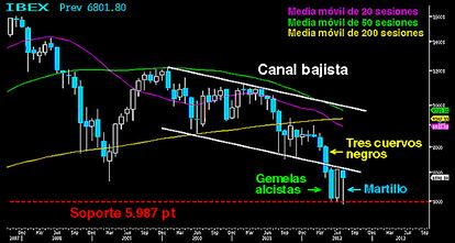 Las alcistas ponen los cuernos al Ibex