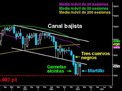 Las alcistas ponen los cuernos al Ibex