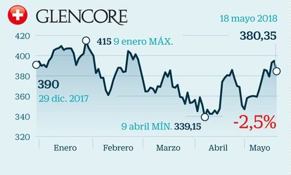 La acción se multiplica por cinco desde mínimos