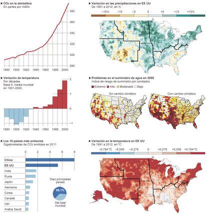 Fuentes: Programa de Investigación sobre Cambio Climático de EE UU y Agencia Internacional de la Energía.