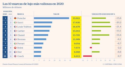 Las 10 marcas de lujo más valiosas en 2020