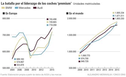 La batalla por el liderazgo de los coches 'premium'