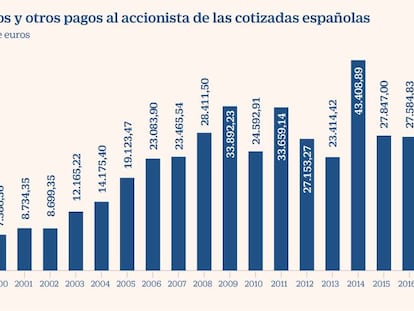 Desplome histórico de los dividendos de la Bolsa española, que vuelven a niveles de 2004