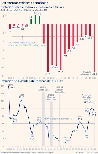 Las cuentas públicas españolas