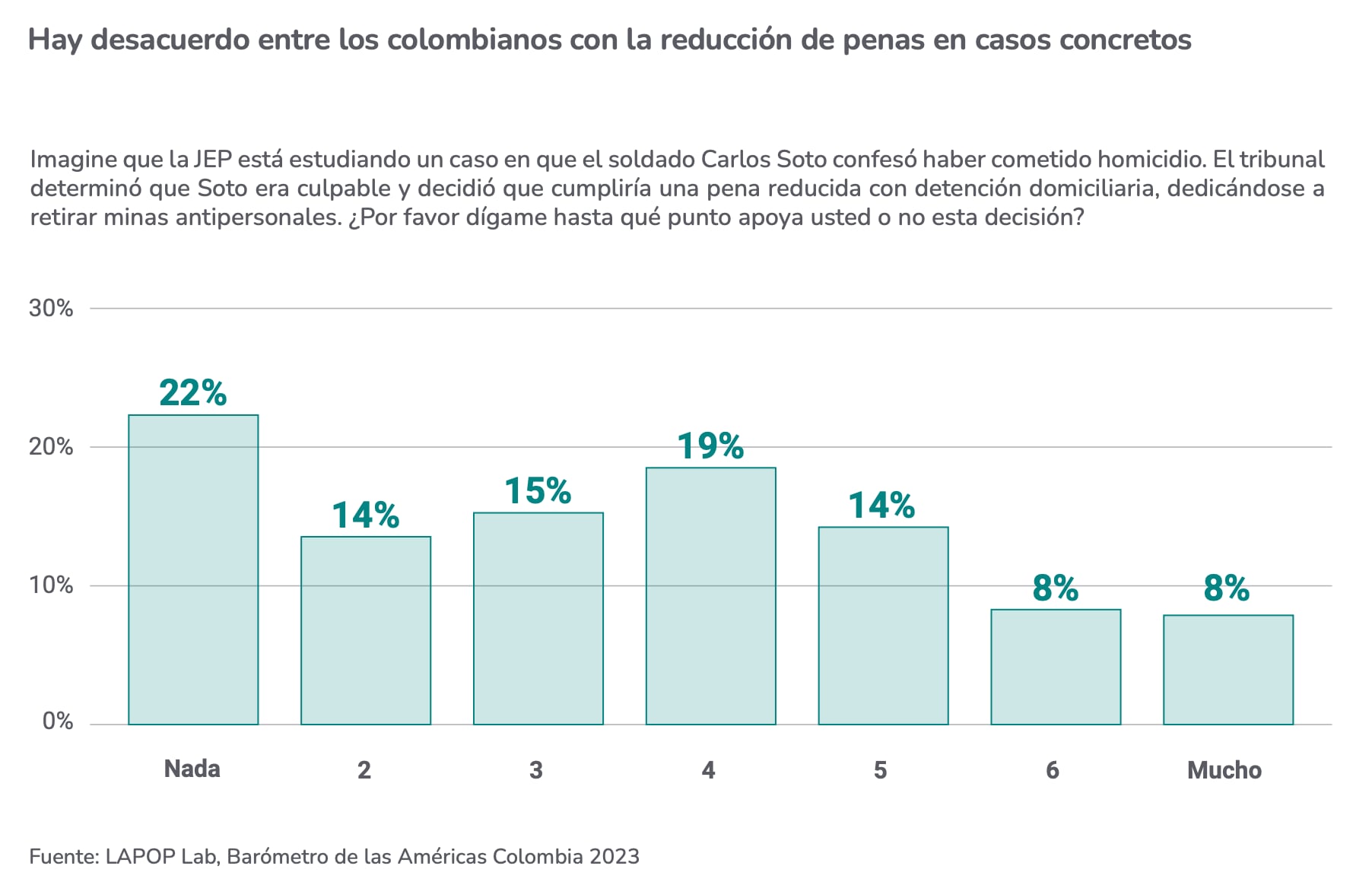 Encuesta Barómetro de las Américas, Colombia, 2023