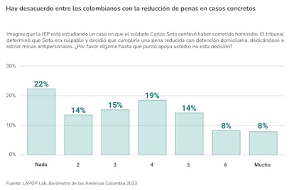 Encuesta Barómetro de las Américas, Colombia, 2023