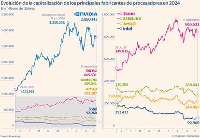 Evolución de la capitalización de los principales fabricantes de procesadores en 2024