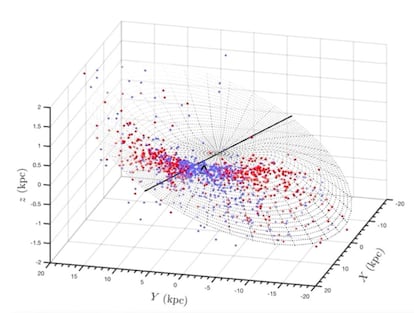 Mapa 3D de 1.339 estrellas que muestra el alabeo de la Vía Láctea. Cada punto azul es una estrella observable en el espectro visible, cada punto rojo es una estrella observable en el espectro infrarrojo. El cheurón negro indica la posición del Sol.