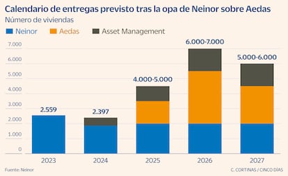 Calendario de entrega de vivienda previsto de Neinor