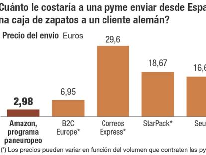 ¿Cuánto le costaría a una pyme enviar desde España una caja de zapatos a un cliente alemán?