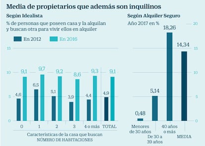 Media de propietarios que además son inquilinos