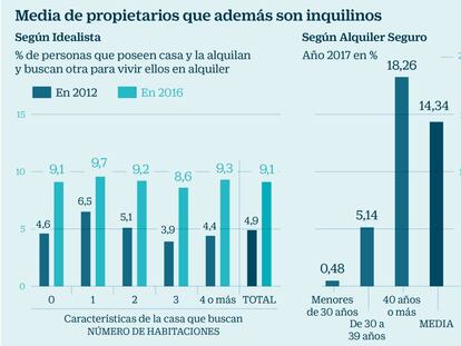 Crece el número de caseros que también son inquilinos (y no por culpa de la crisis)