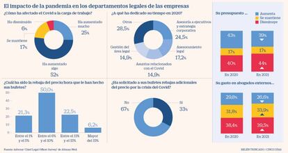 Recorte abogados por la pandemia