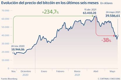 Evolución del precio del bitcóin en los últimos seis meses