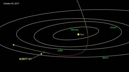 Trayectoria que describió el asteroide, pasando alrededor del Sol y junto a la Tierra a 44 kilómetros por segundo.