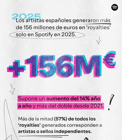 Spotify Loud & Clear ingresos de la música española