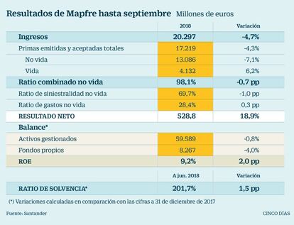 Resultados de Mapfre hasta septiembre 2018