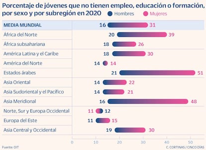 Porcentaje de jóvenes que no tienen empleo, educación o formación, por sexo y por subregión en 2020