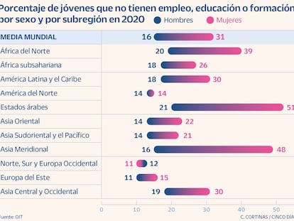 España tiene un 19% de ninis menos que hace un año, su nivel más bajo