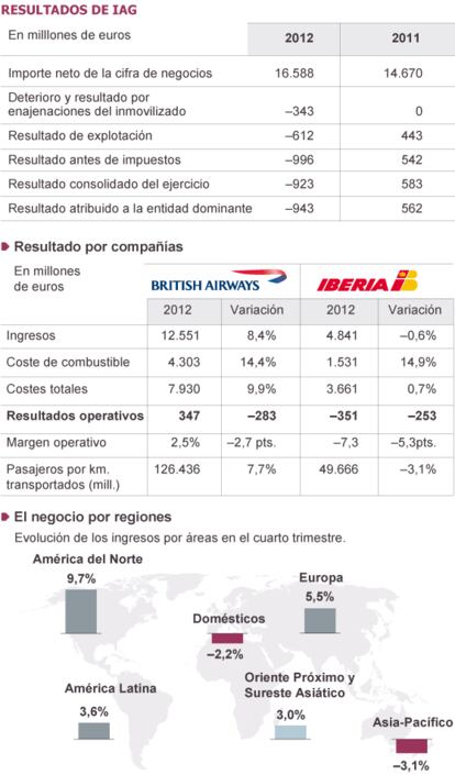 Fuente: IAG y CNMV.