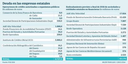 Deuda en las empresas estatales