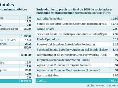 El Estado eleva un 29% la aportación a sus empresas y mantiene los avales