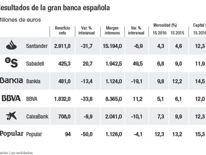 Cómo ha sido el primer semestre de la banca española